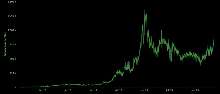  ethereum transactions year time ignore blip may 