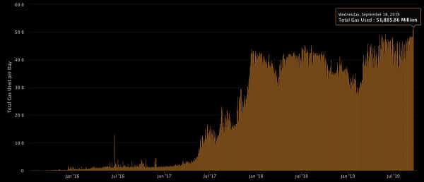Ethereum Gas Usage Reaches All Time High