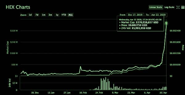 Ethereum Rises as Hex Goes Heck Up