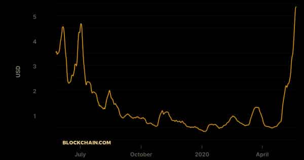  bitcoin fees drop massive sees years reach 