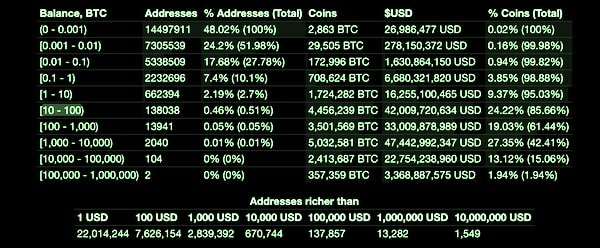 hold addresses bitcoin billion according blockchain between 