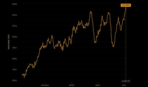  bitcoin high time all hashrate new volatility 