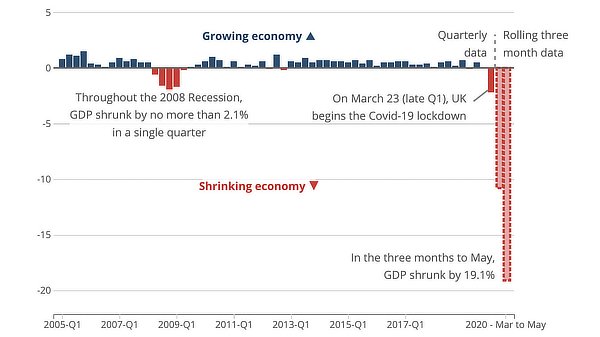 Pound Falls as the UK Economy Crashes