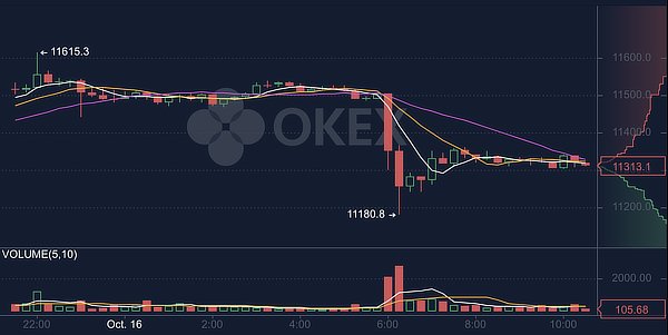 Bitcoin Falls as OKex Suspends Withdrawals