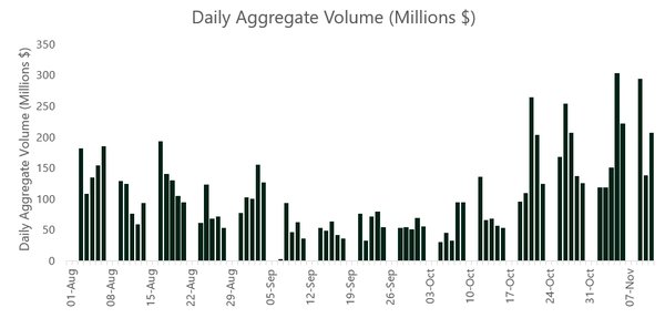 Bitcoin ETN Volumes Surge