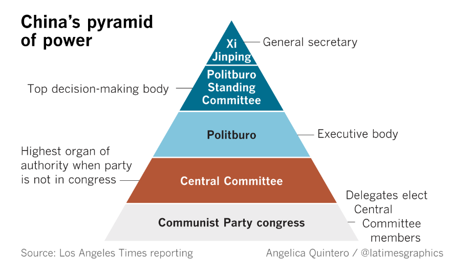 chinas-power-pyramid – Trustnodes