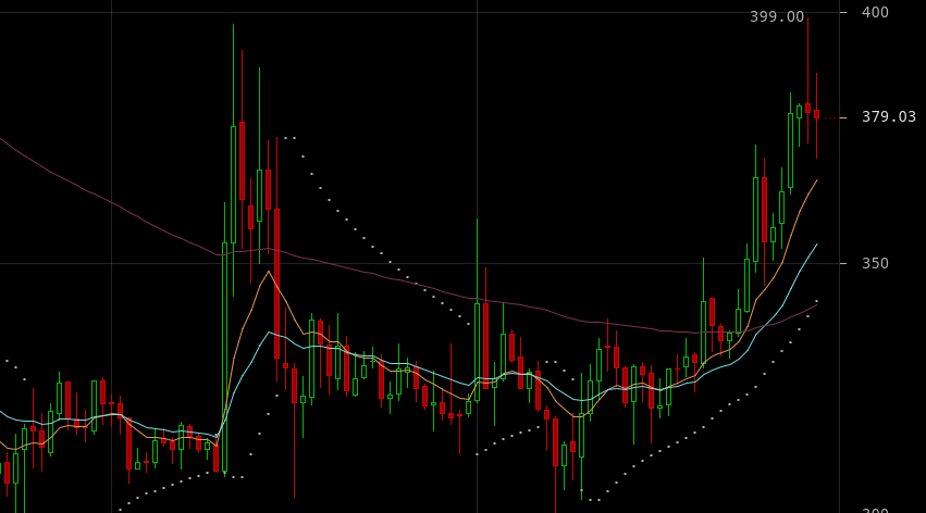 bitcoin cash spike