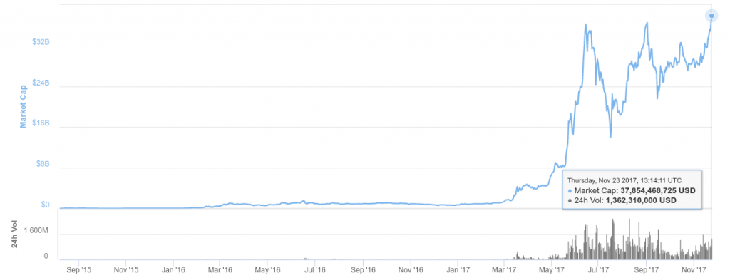 ethereum blockchain total market cap