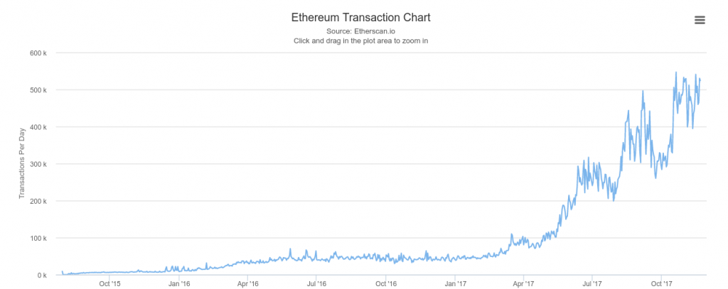 how many ethereum transactions