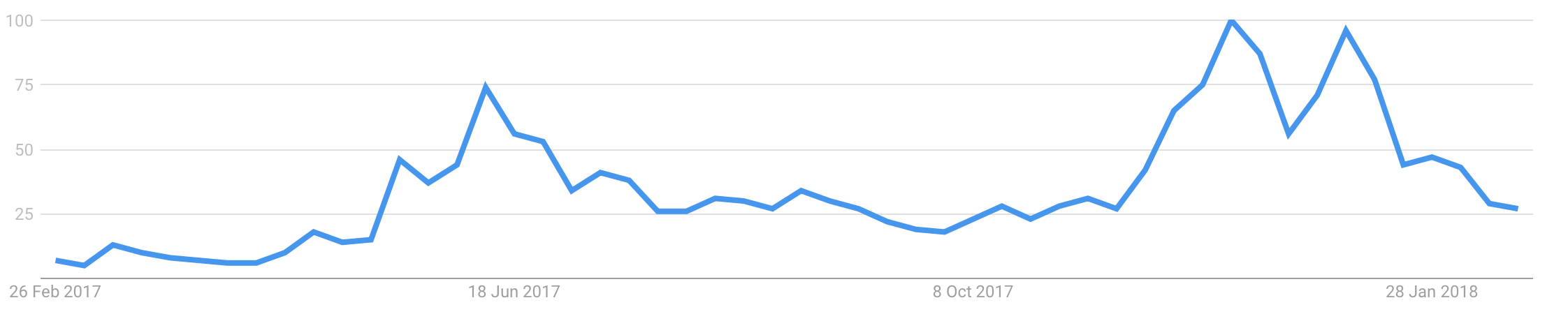 bitcoin ethereum google trends