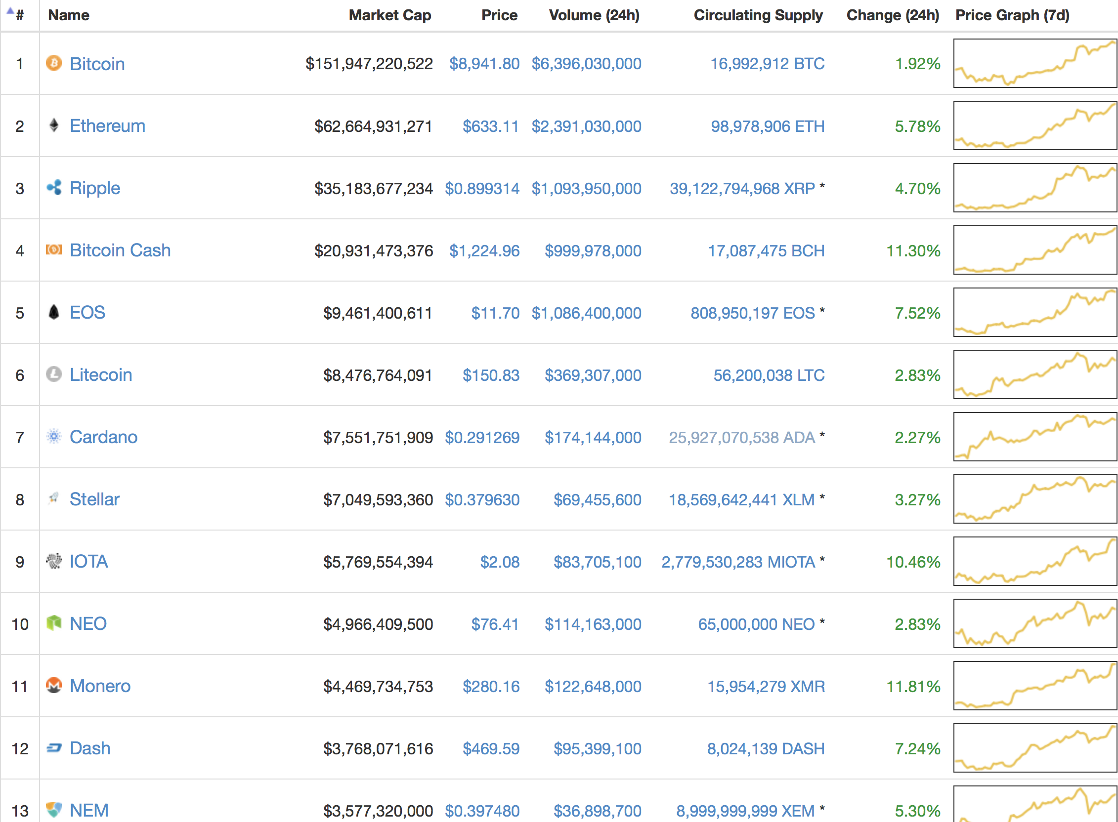 top cryptos market caps and market prices april 22 18