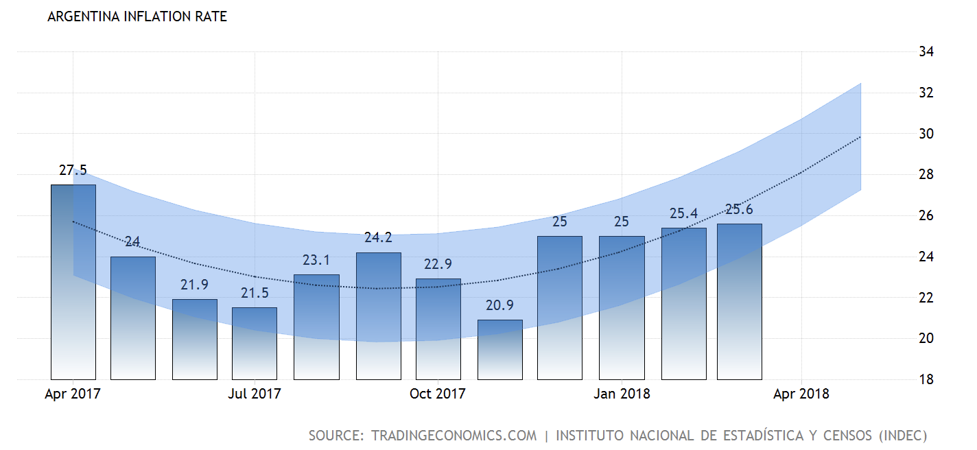 argentinainflationrateandforecast Trustnodes