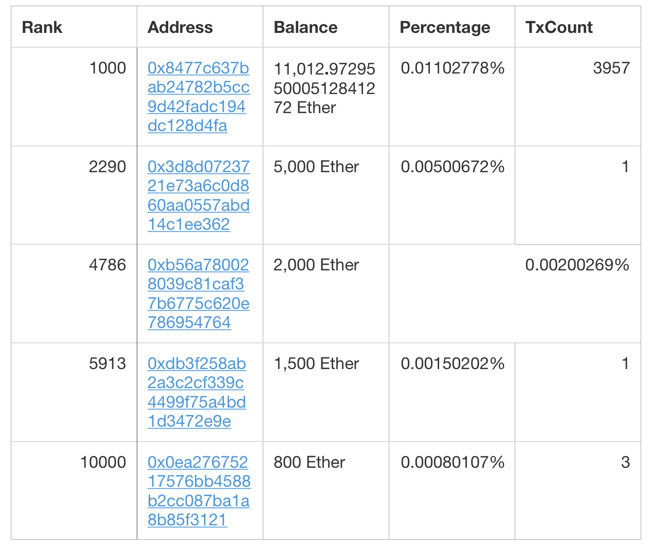 ethereum holdings