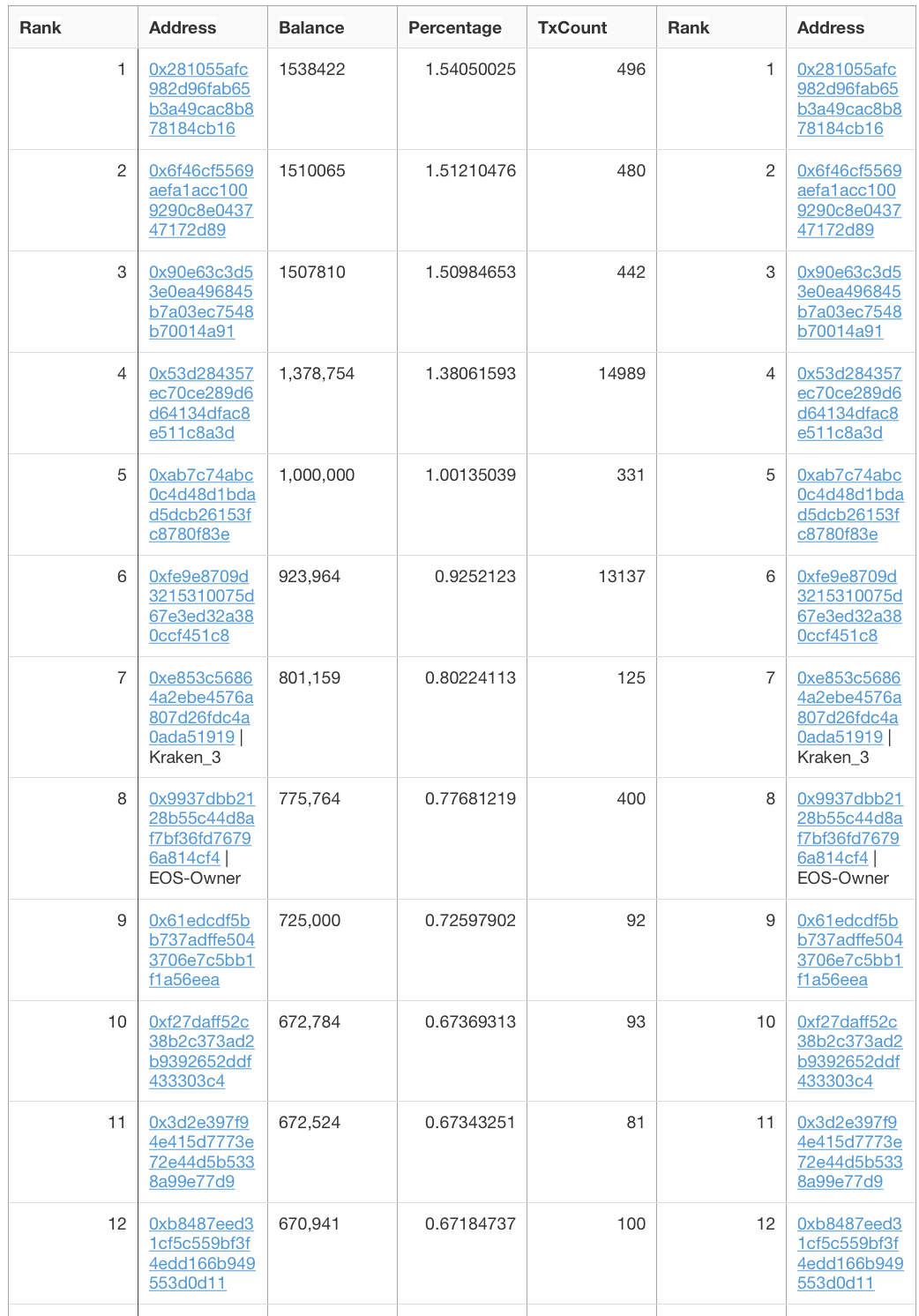 top ethereum addresses