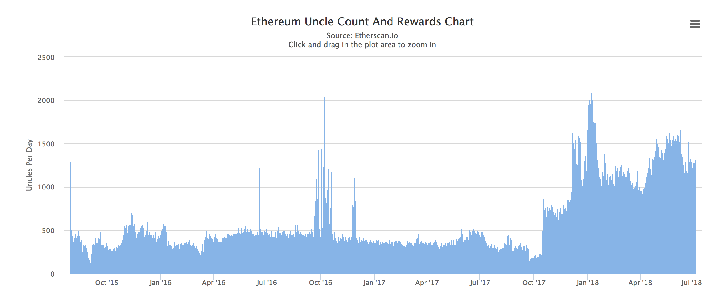 uncle rate ethereum