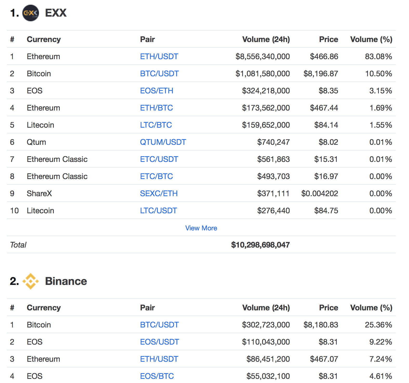 crypto trading volume by exchange