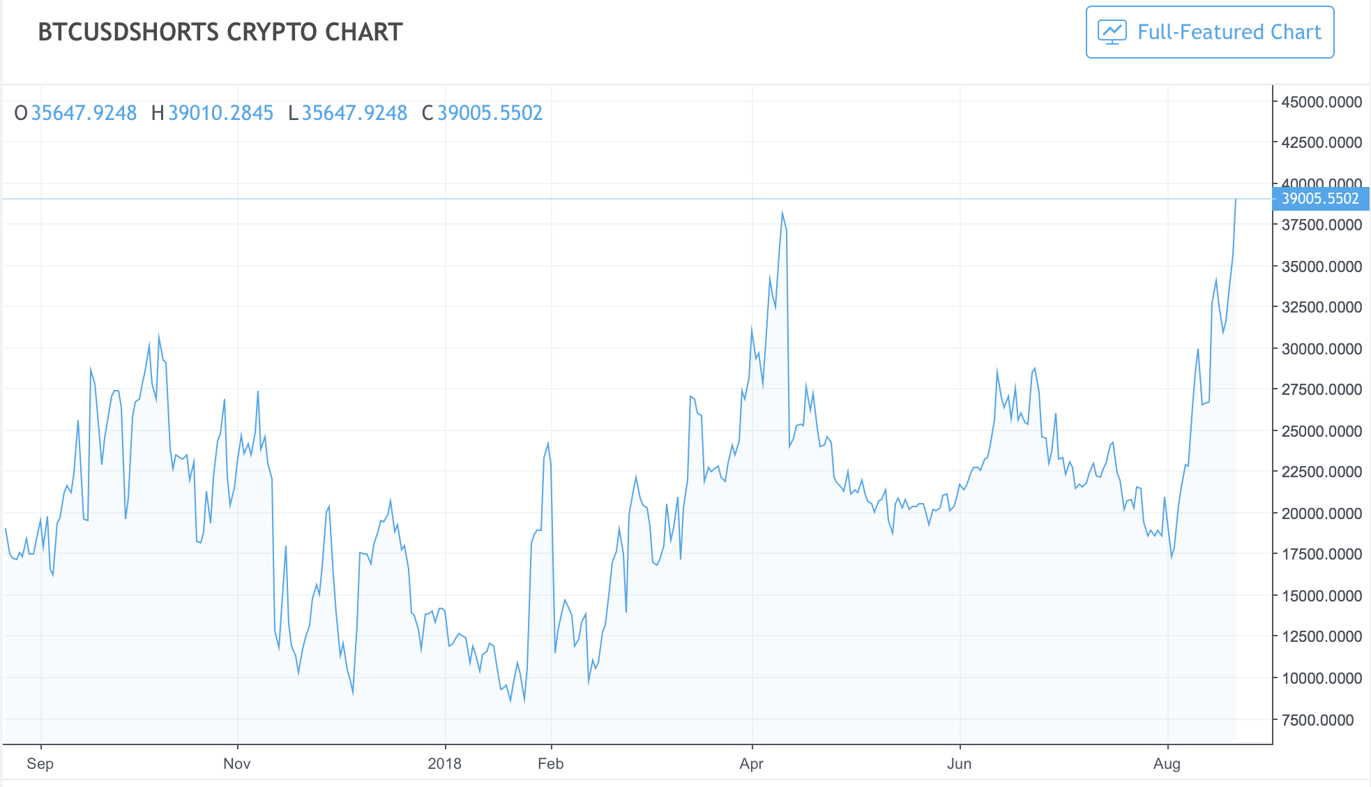 buying shorts on bitcoin