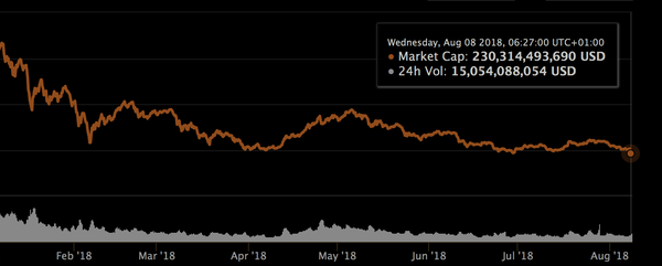 The Global Crypto Market Cap Falls to a New Yearly Low