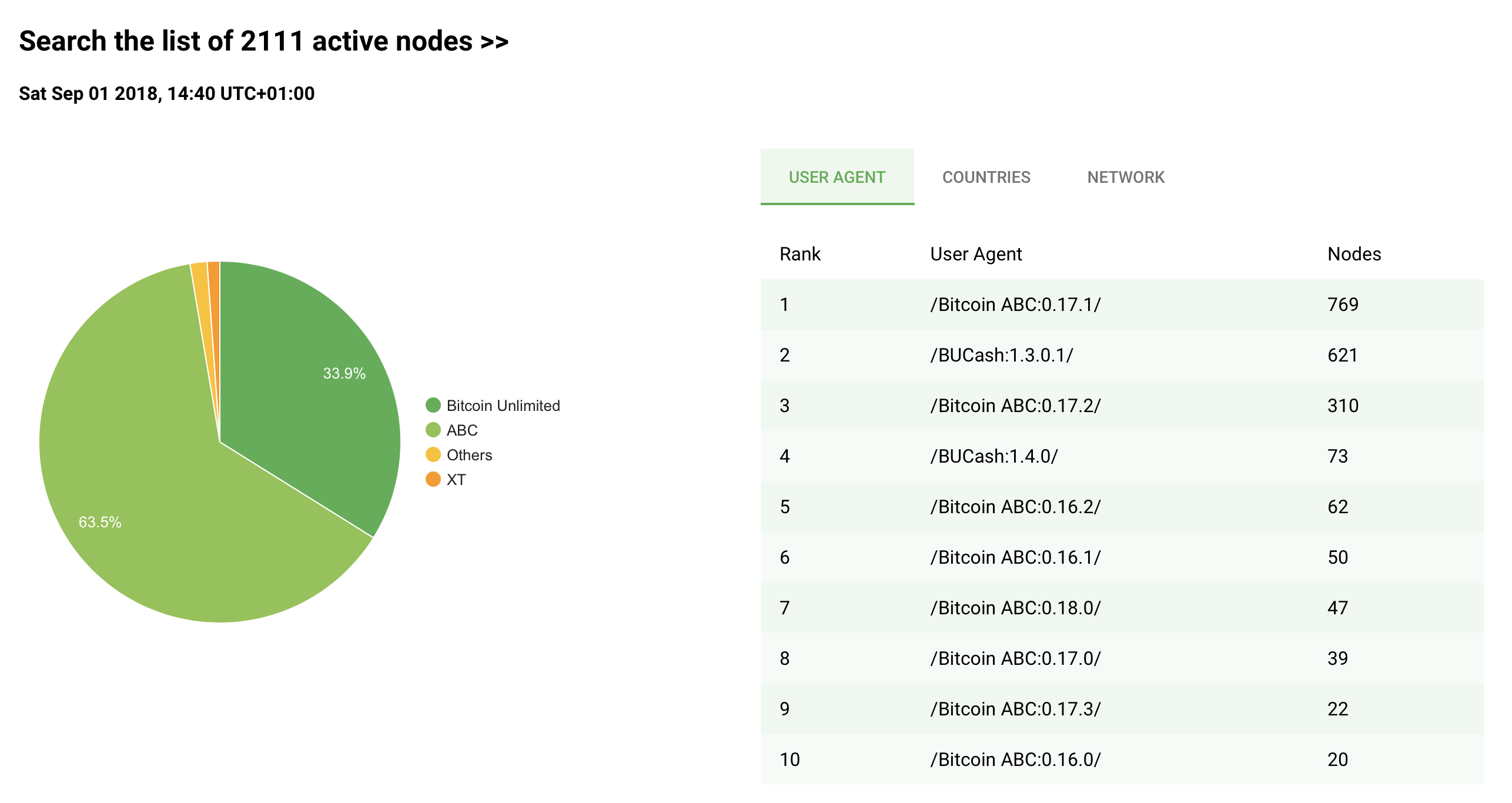 Bitcoin Cash Nodes During Stress Test Sep 1 2018 Trustnodes - 