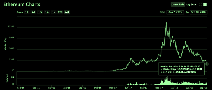 ethereum falls