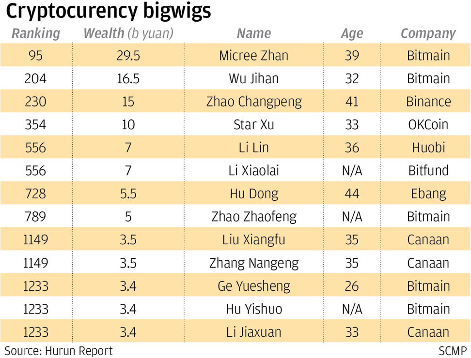 china rich list crypto