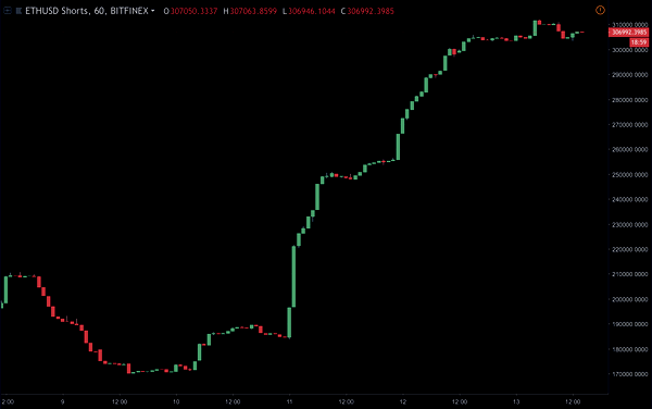 ethereum short