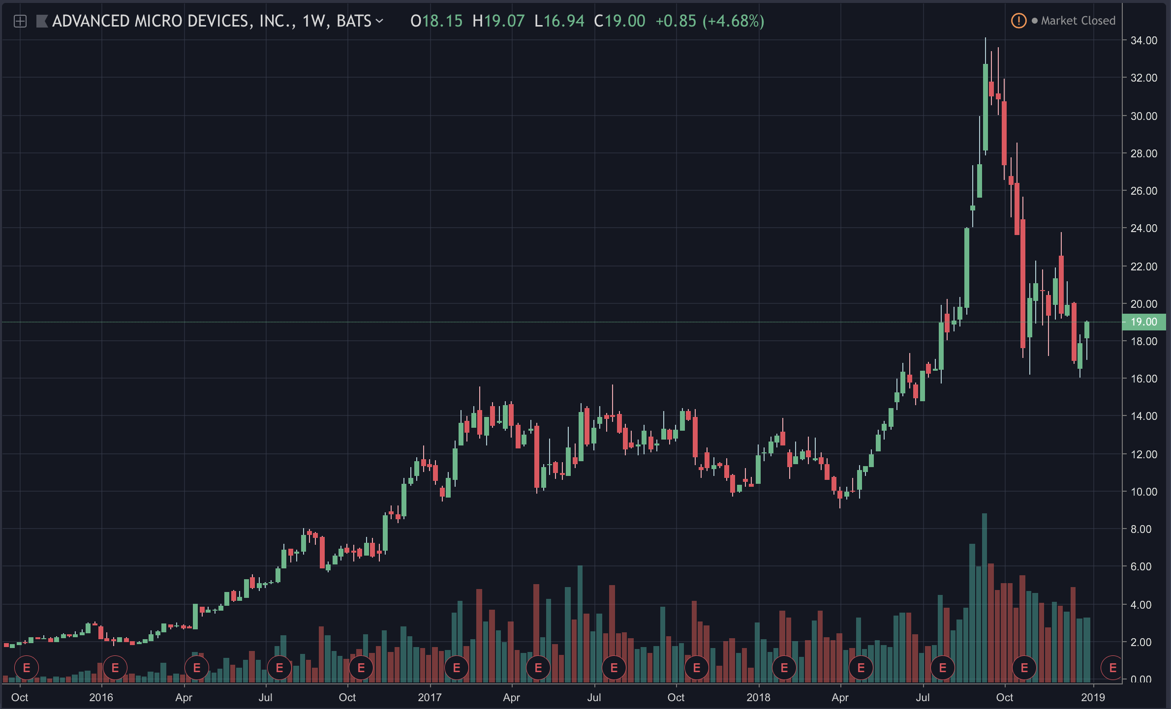 Amd S Stock Jumps 10 Partnership With Consensys Announced Trustnodes