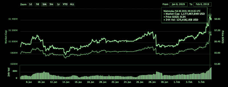 Binance Coin Spikes Above One Billion in Market Cap ...