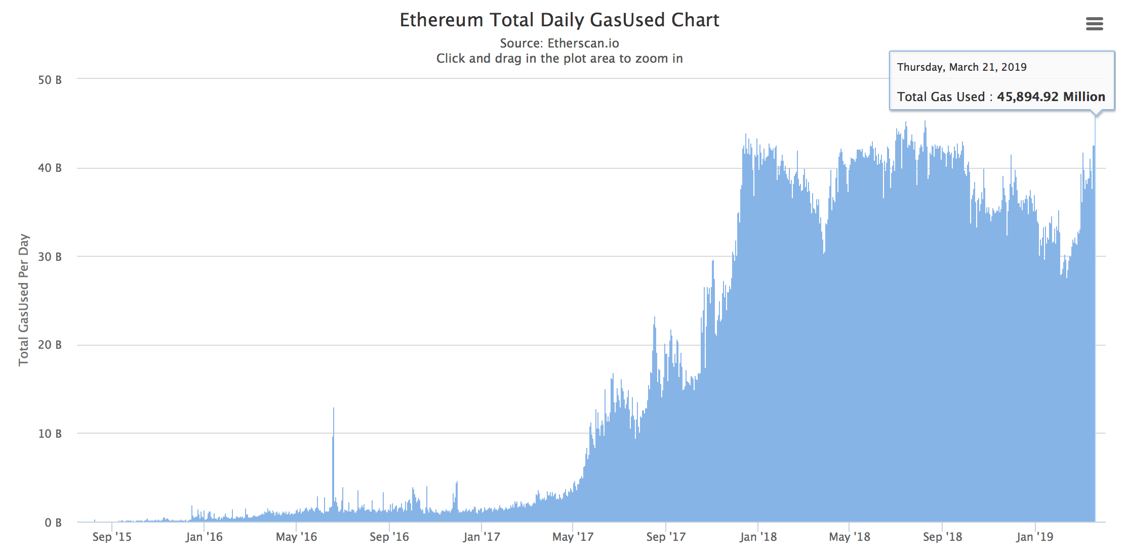 ethereum s daily gas usage march 2019
