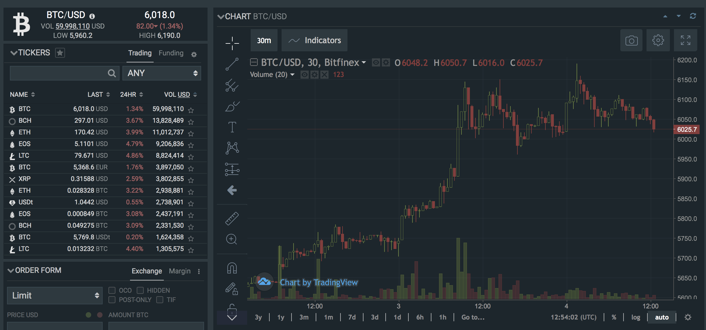 Bitcoin Turns Bullish, Bitfinex Chart for BTC/USD Exchange Rate Looking to Break Highs