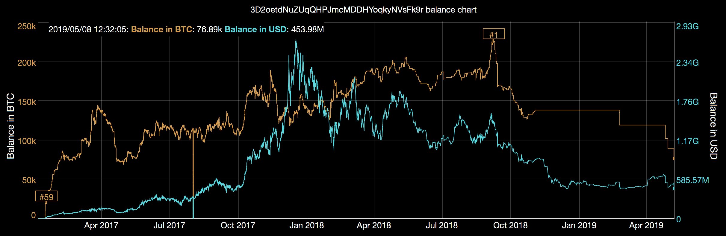 250 million bitcoin gone