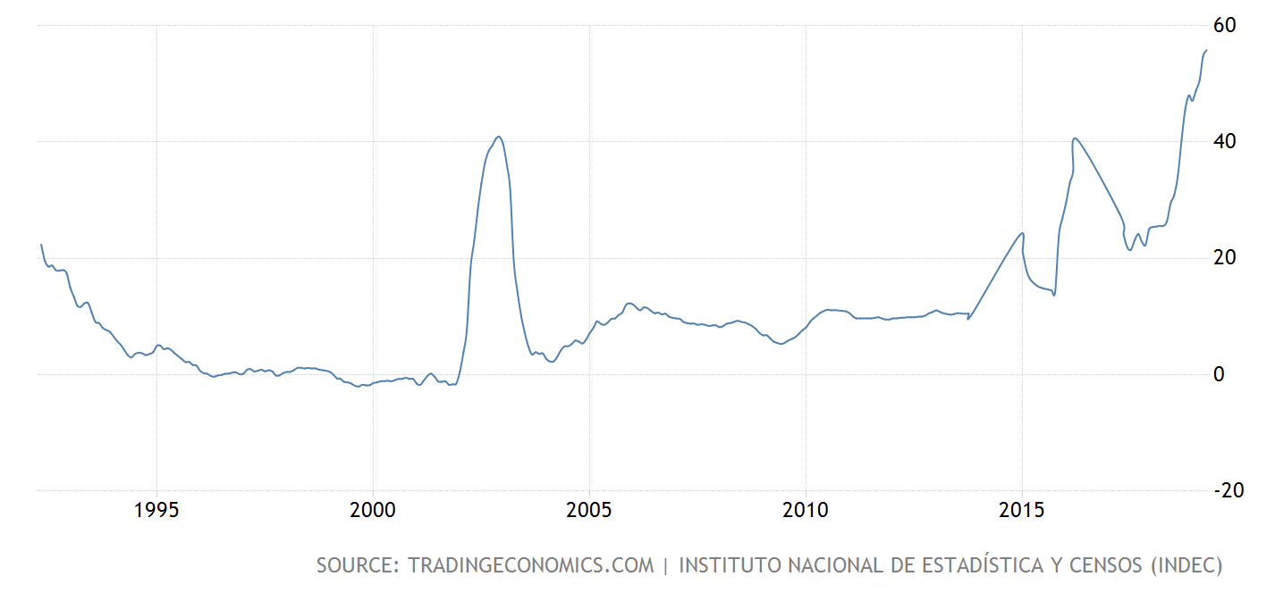 График аргентина. Инфляция в Аргентине по годам. Инфляция в Аргентине график. Инфляция в Аргентине. Аргентина уровень инфляции.