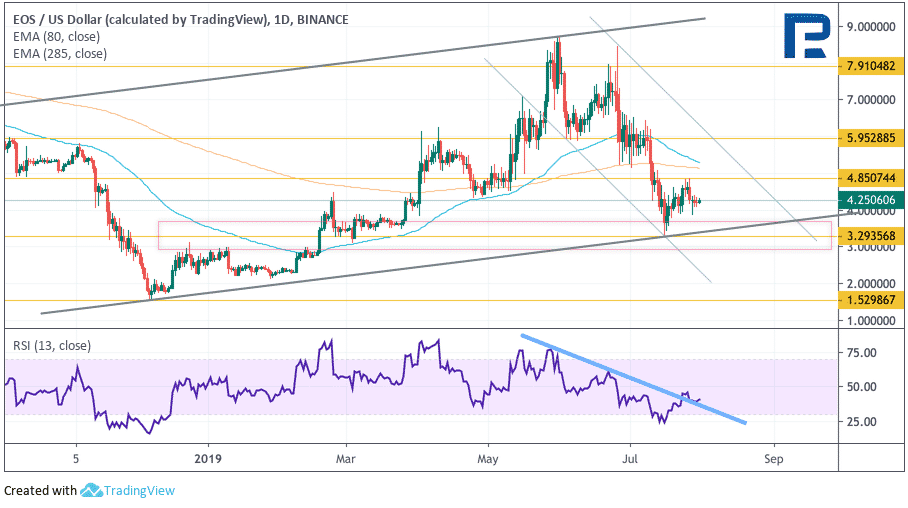 TRADINGVIEW технический анализ. Январь 2019 trading view BTC технический анализ.