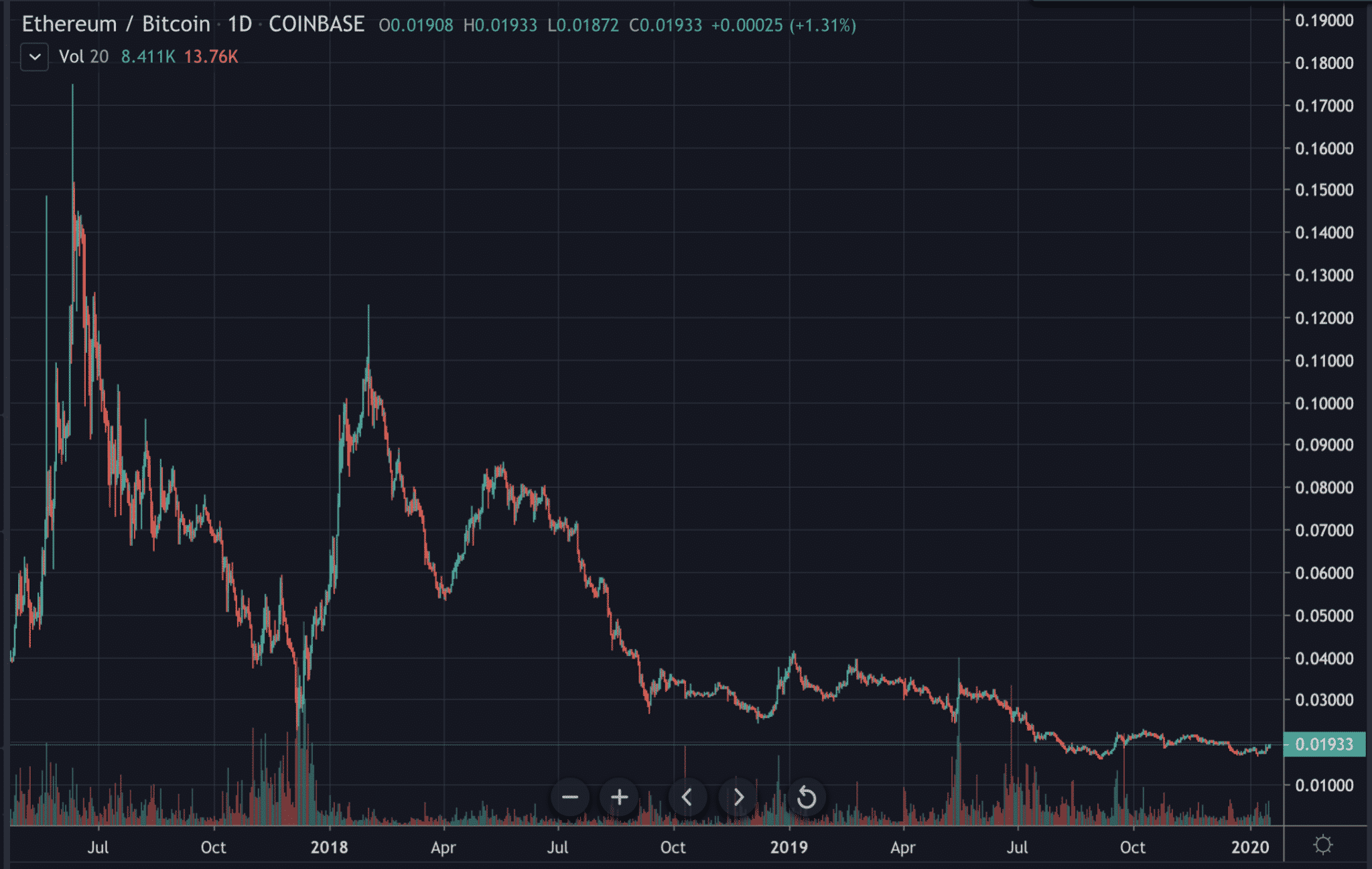 fct eth ratio