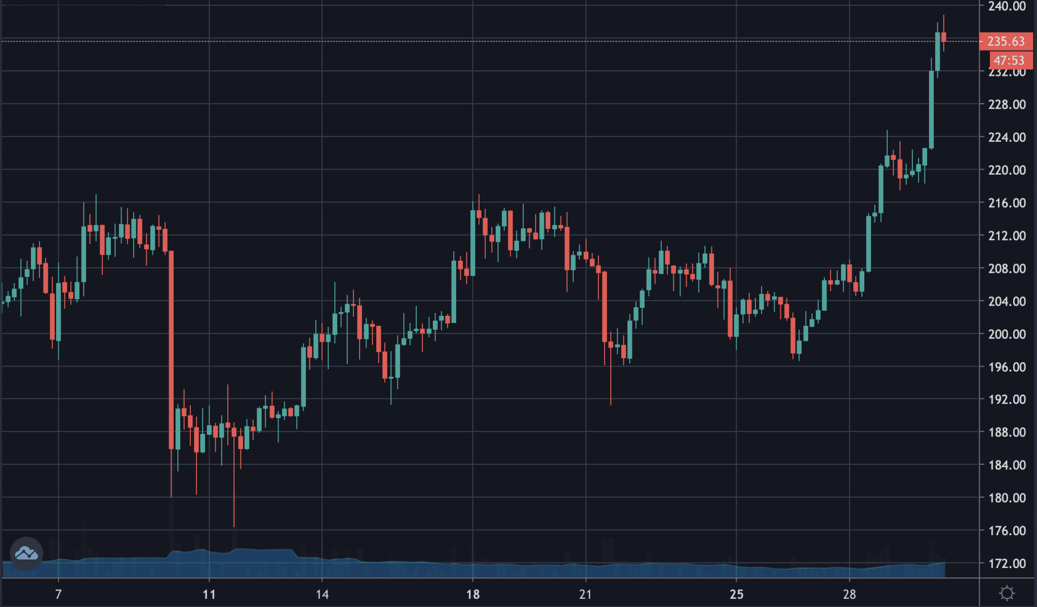 Will Ethereum Rise Again 2020 : Ethereum (ETH) Still Has Room To Rise Again Before The ... - Ethereum looks solid from beginning of 2020 means another coin will be making headline in 2020, as we know there is 2nd.