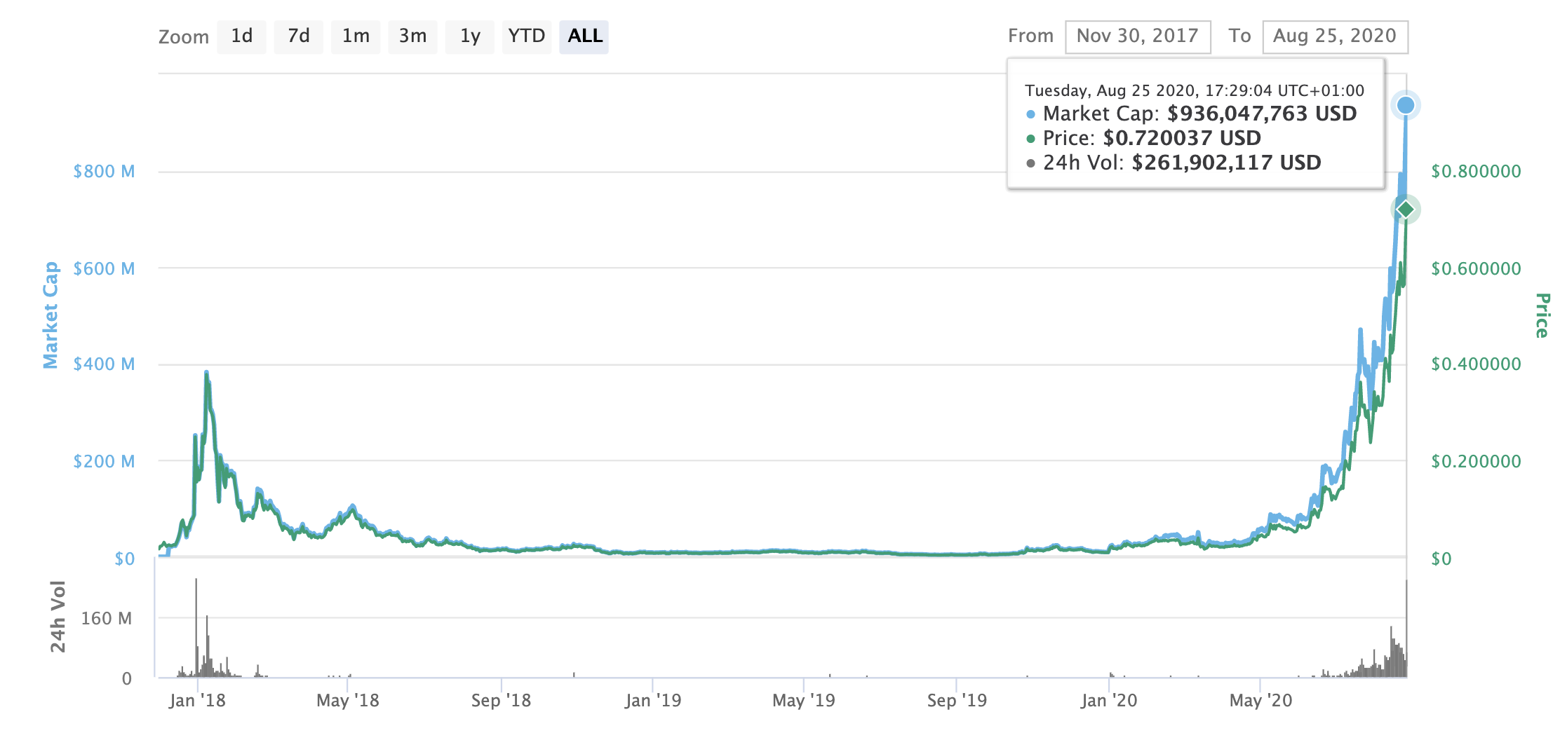 Aave price and market cap, August 2020