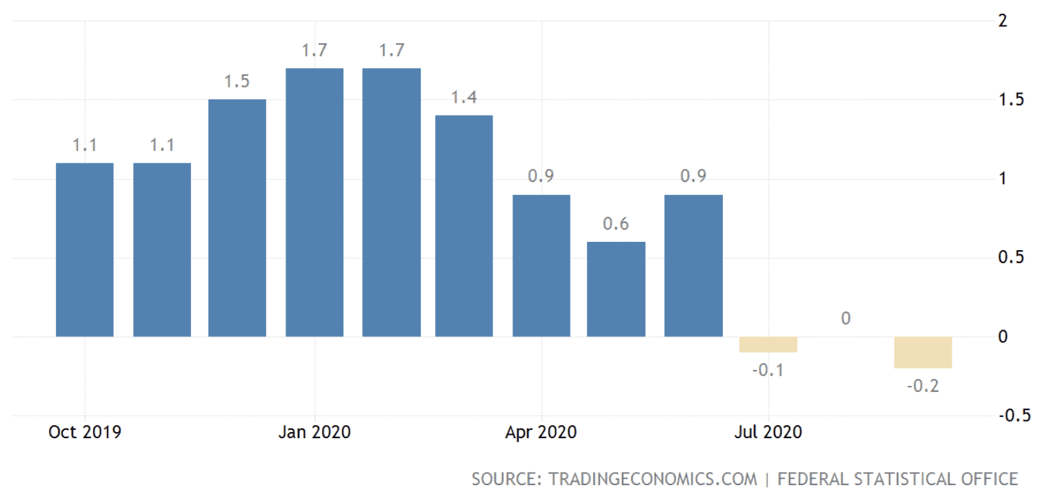 Инфляция 2020 2022