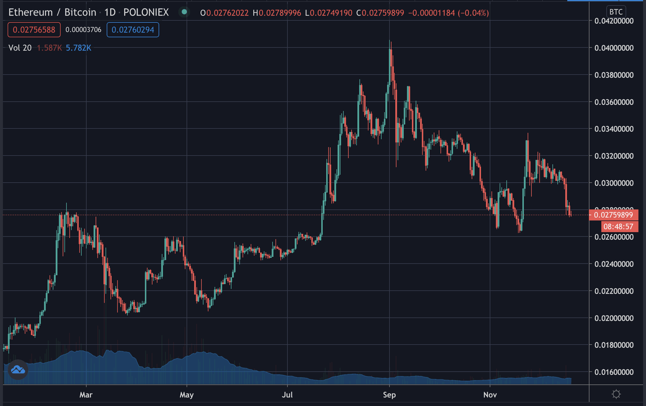 fct eth ratio