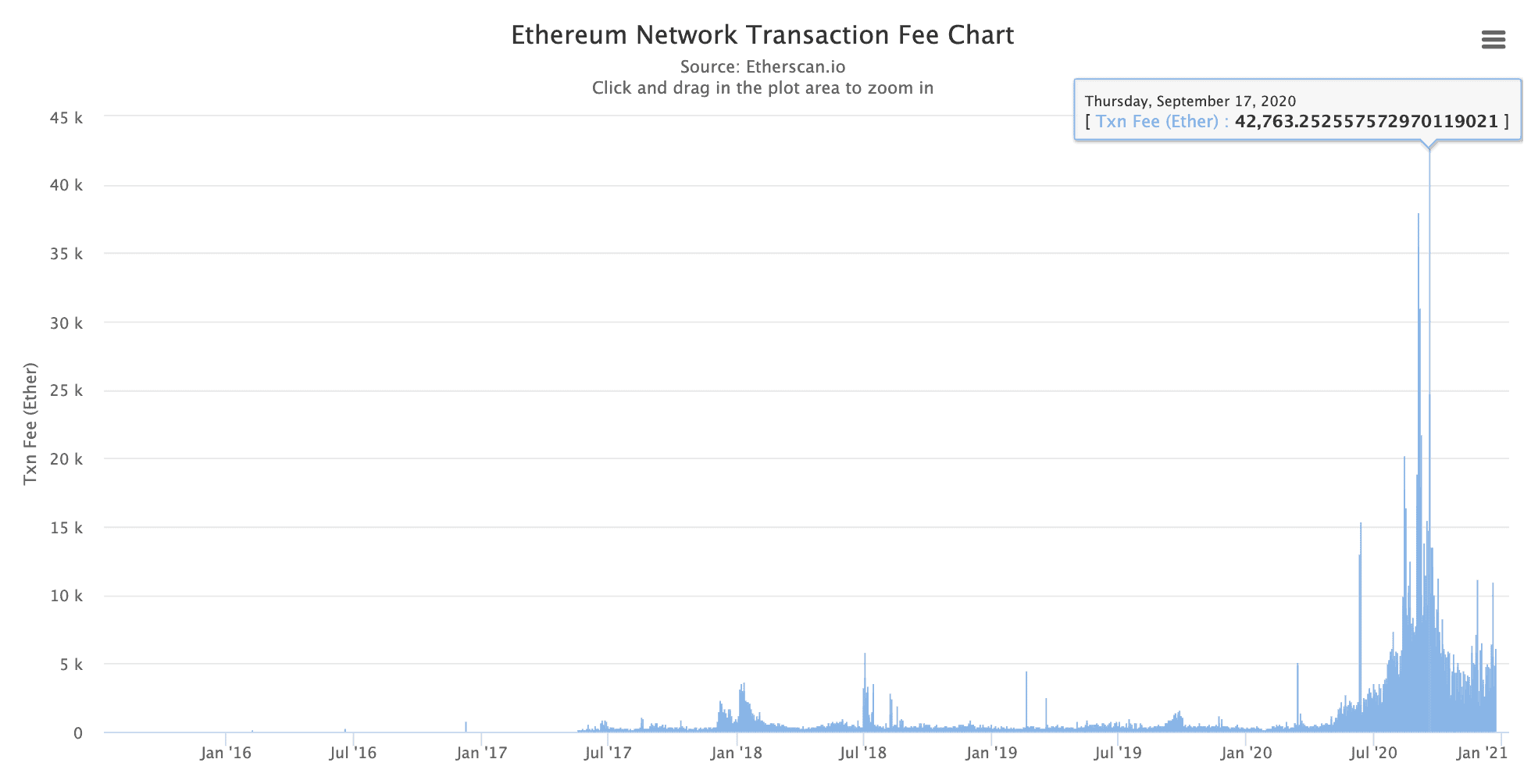 Ethereum daily transaction fees, Dec 2020