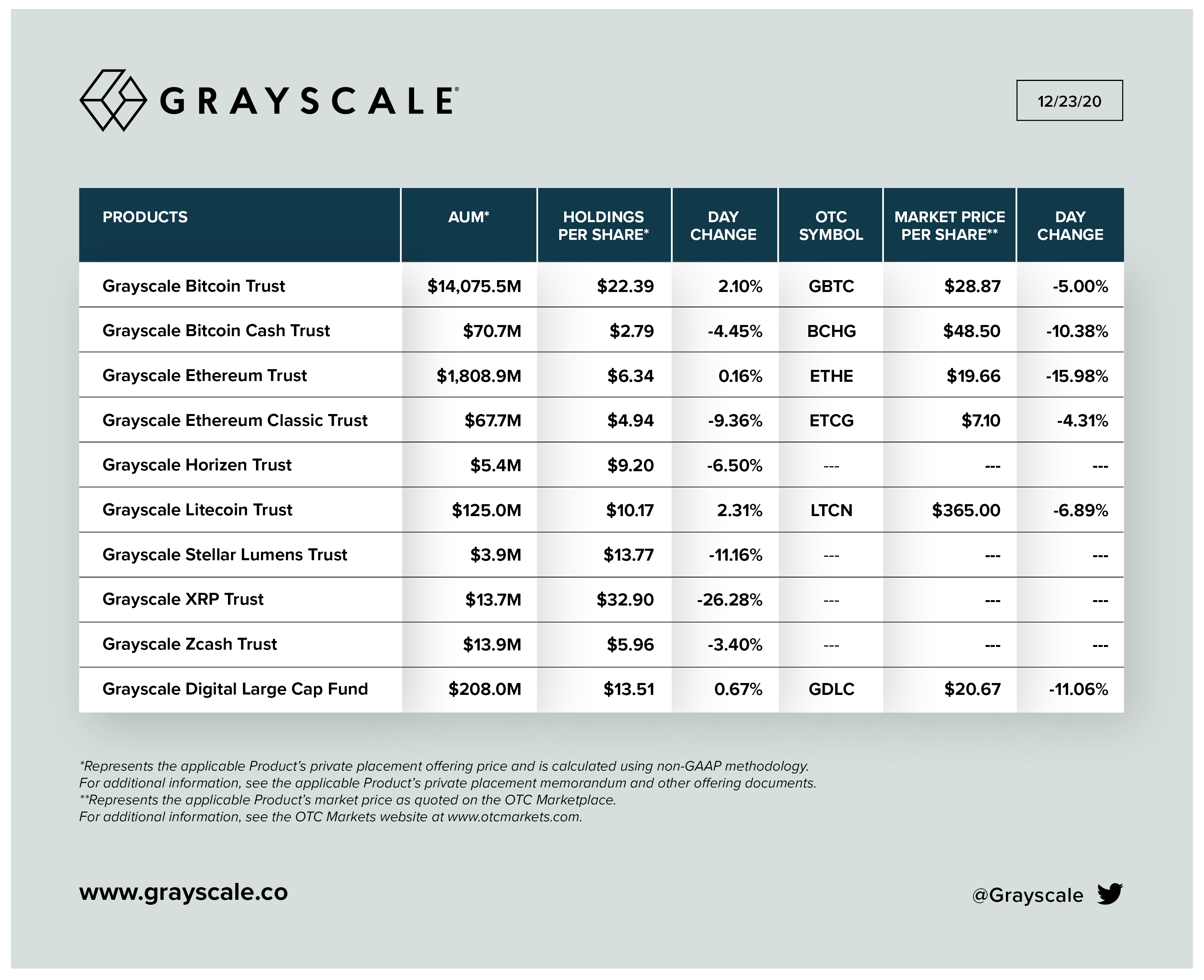 GrayScale assets under management as of December 23