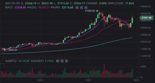 Binance Swarmed