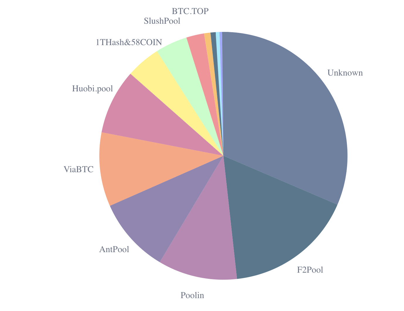 Bitcoin hashrate distribution, Jan 2021