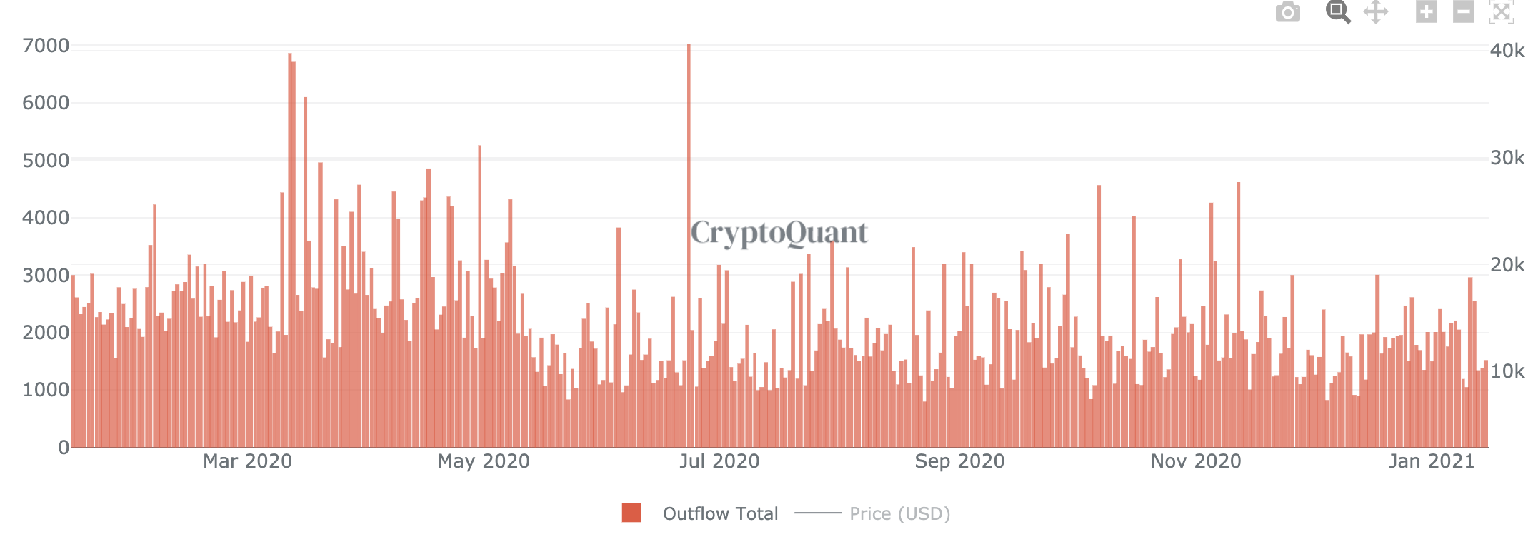 Bitcoin selling by miners, Jan 2021