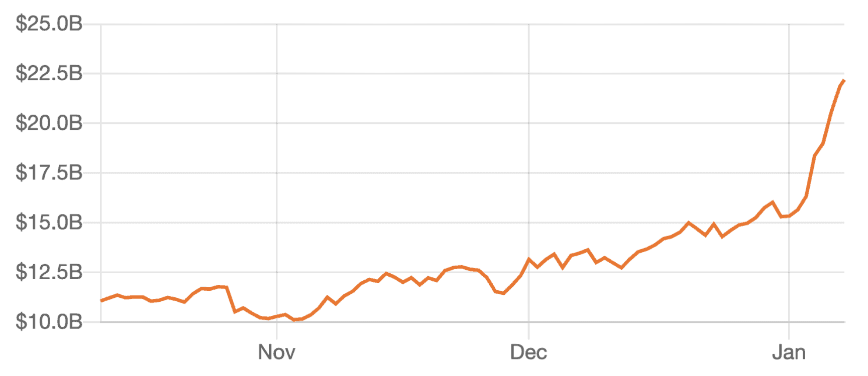 decentralized-finance-assets-under-management-surpass-20-billion