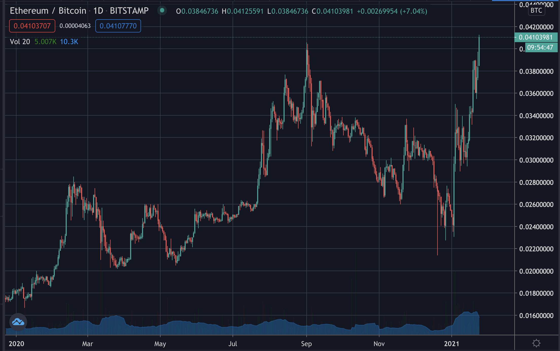 btc how many ethereum should i buy now