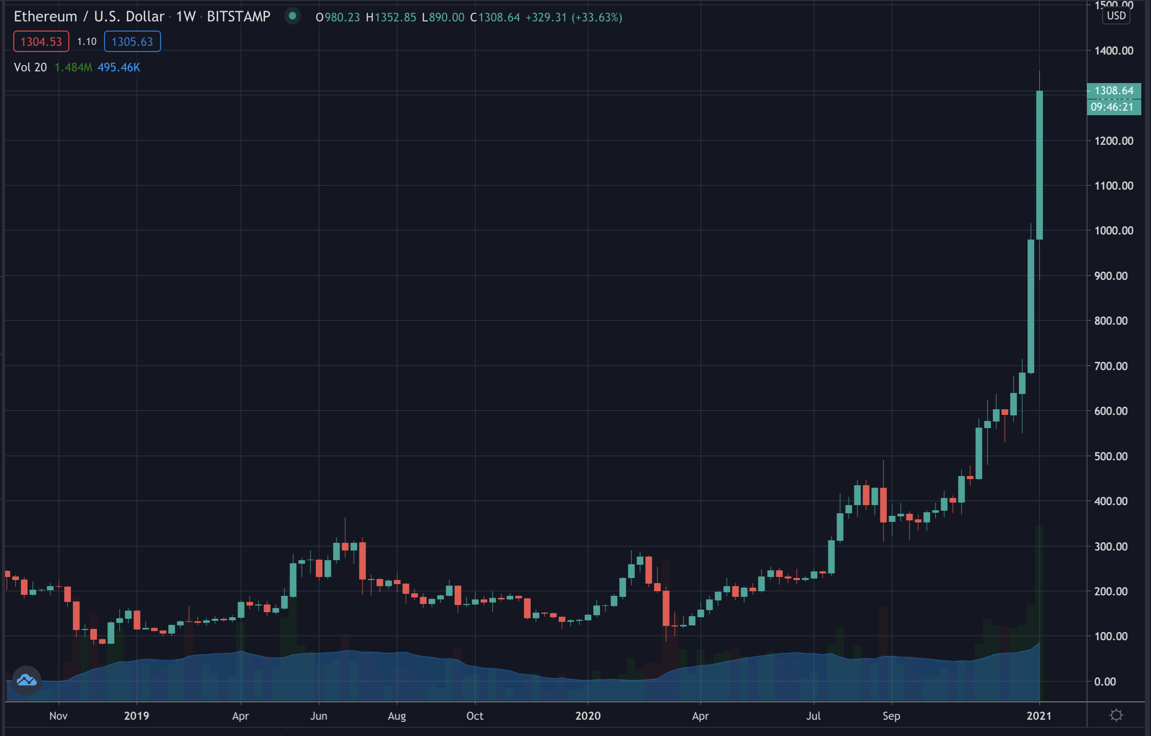Ethereum Nears All Time High