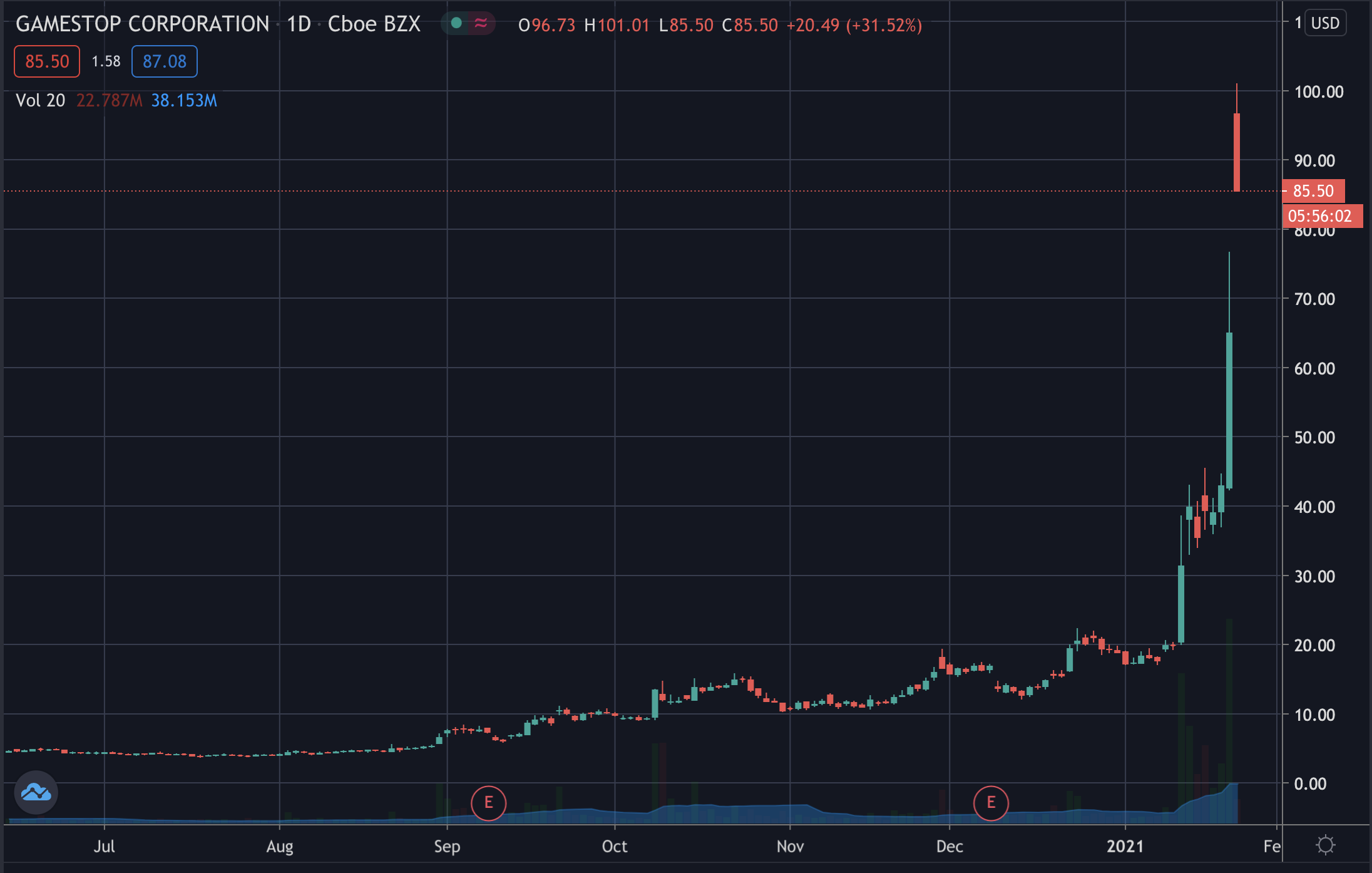 Activist Retail Stock Investors, is a Revolution Taking Hold?