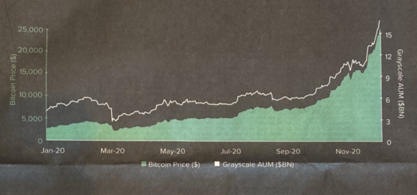 Grayscale Buys $255 Million Bitcoin