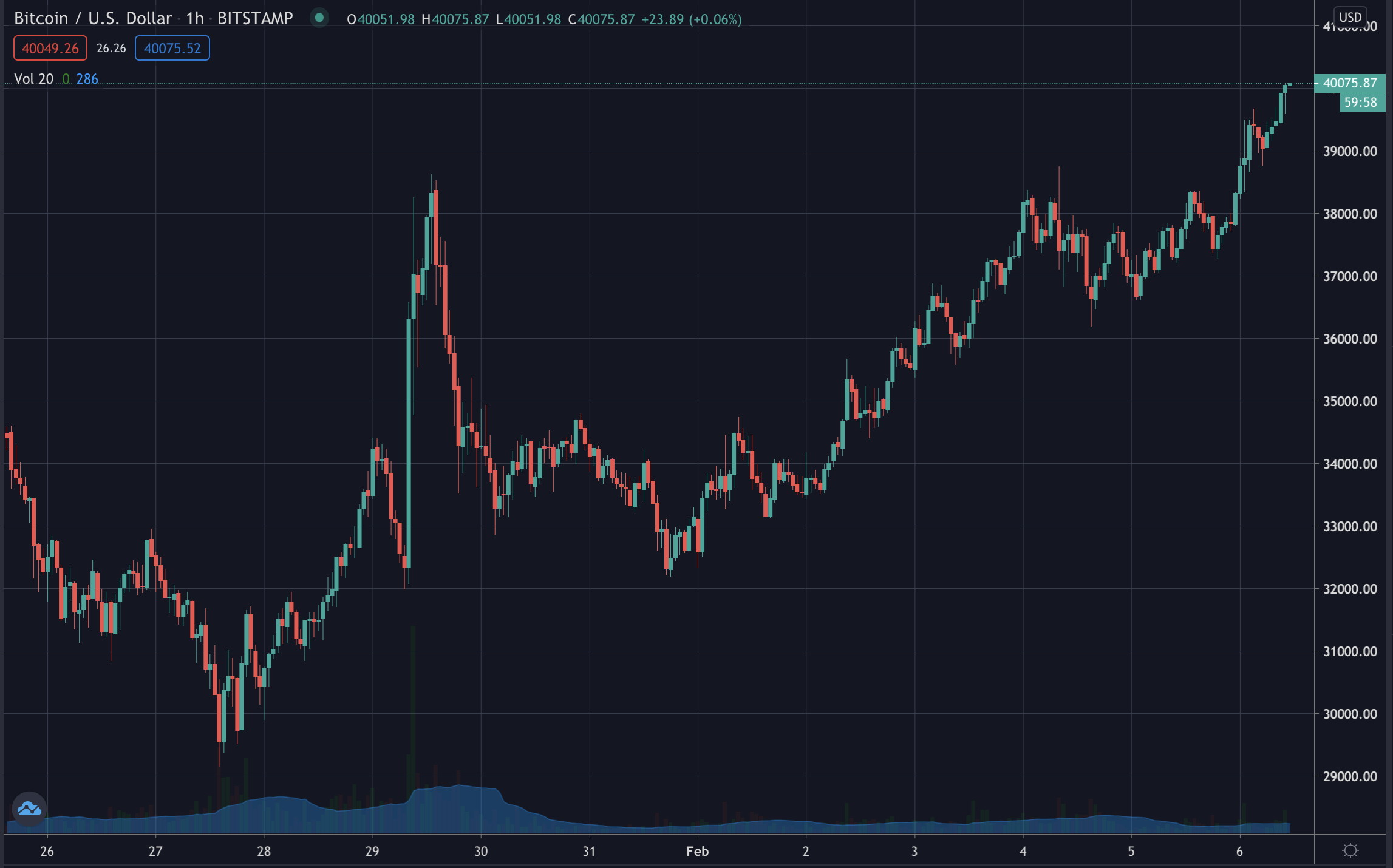 Bitcoin Rises Above $40,000