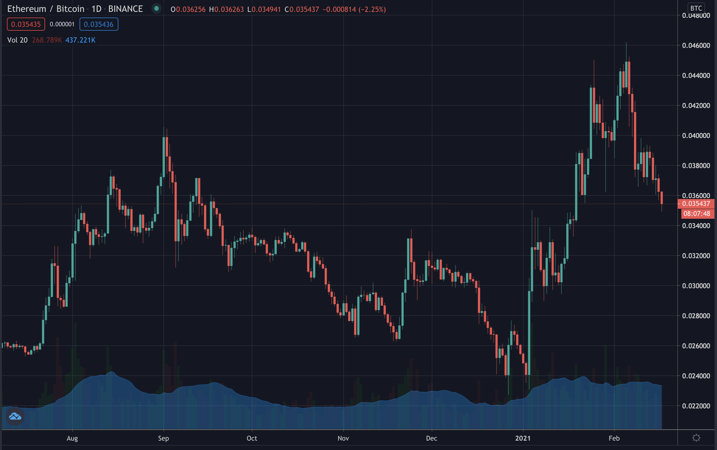 Ethereum Price Feb 2021 : Ethereum Eth Price Retreats After Hitting 2 000 What Next Laptrinhx / Ethereum price is at a current level of 3498.16, up from 3491.74 yesterday and up from 212.37 one year ago.